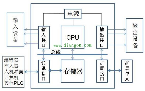 PLC的基本组成与各部分说明