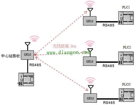 plc无线通讯方案