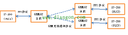 plc无线通讯方案