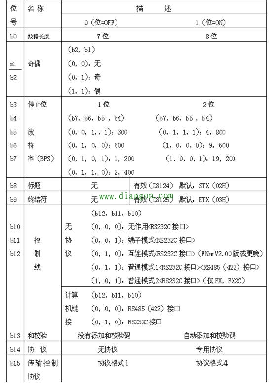 三菱PLC无协议通讯（RS指令）和计算机链接之间通讯设置