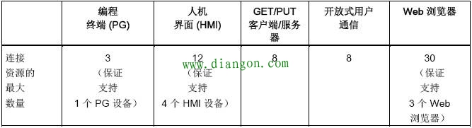 西门子S7-1200PLC的以太网通信应用