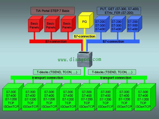 西门子S7-1200PLC的以太网通信应用