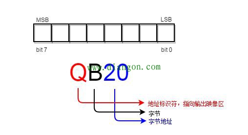 西门子STEP7有哪些基本数据类型，如何使用？