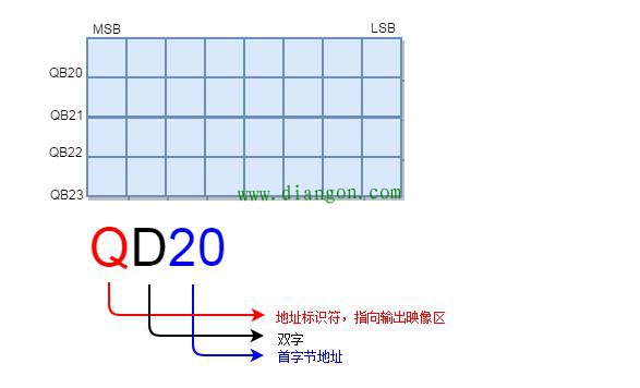 西门子STEP7有哪些基本数据类型，如何使用？