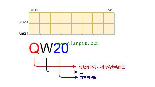 西门子STEP7有哪些基本数据类型，如何使用？