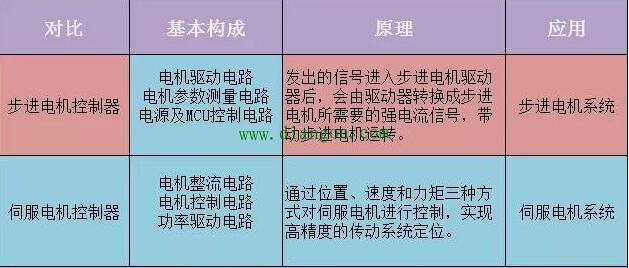 步进电机控制器与伺服电机控制器的区别