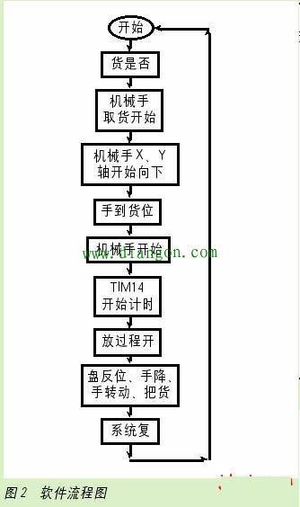 欧姆龙PLC在机械手控制中的应用