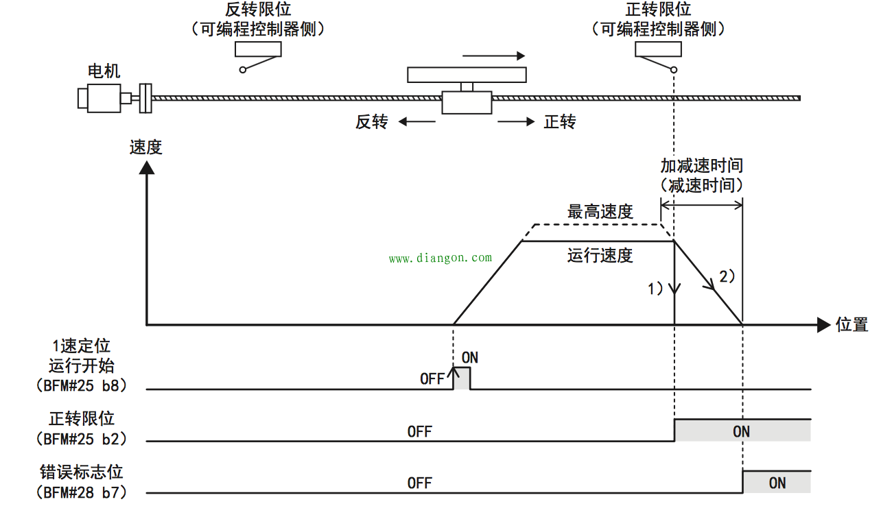 三菱定位模块FX3U-1PG对伺服正反转定位方法