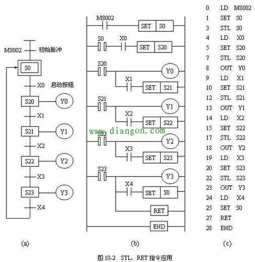 三菱PLC怎样运用步进指令编写顺序控制程序