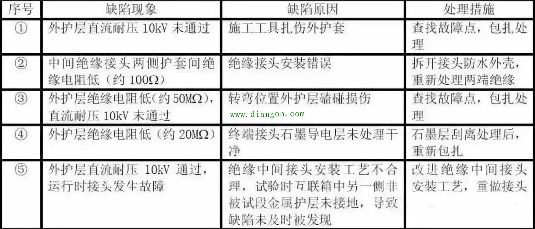 高压电缆耐压试验及检测方法