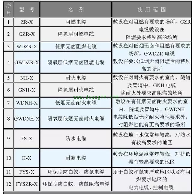 电缆选型参考表大全 超级实用