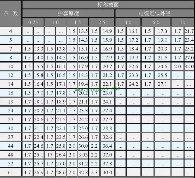 电缆选型参考表大全 超级实用