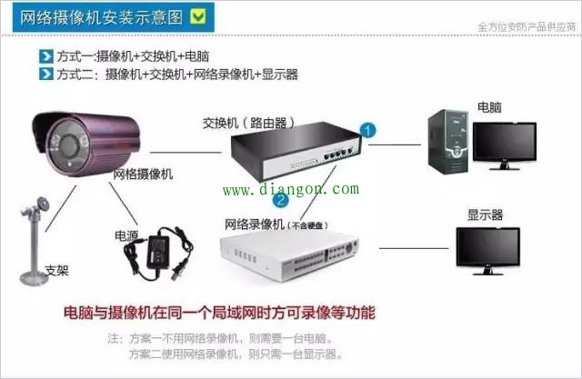 网络视频监控系统安装方法图解