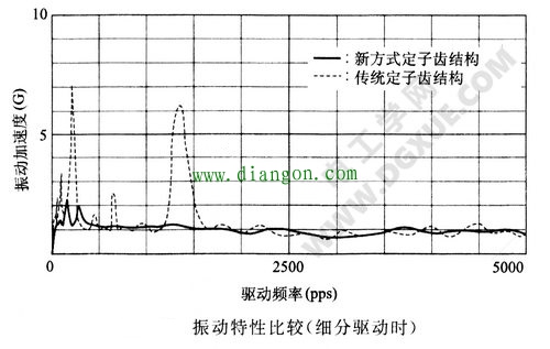 振动特性比较（细分驱动时）