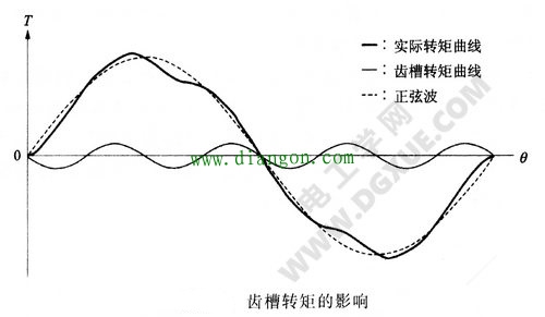 齿槽转矩的影响