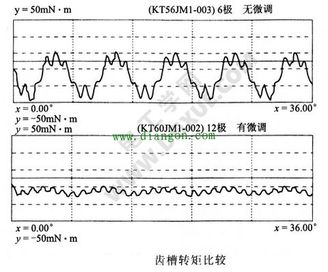 两种微调齿槽转矩比较