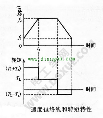 速度包络线和转矩特性