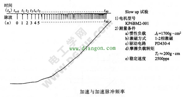 加速与加速脉冲频率