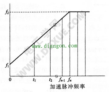 加速脉冲频率