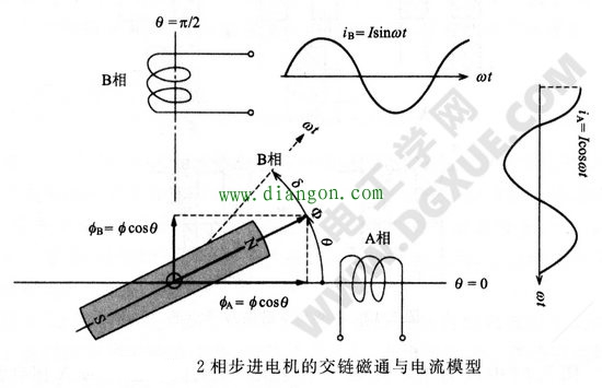 2相步进电机的交链磁通与电流模型