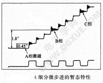 4细分微步进的暂态特性