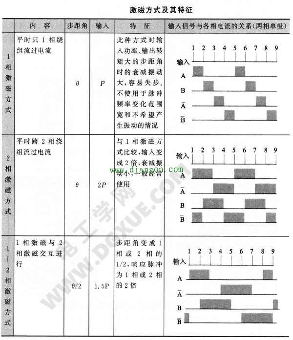 步进电机激磁方式及其特征