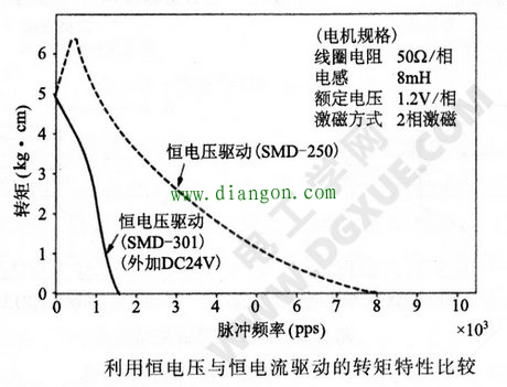 1-2相与2相激磁的速度-转矩特性比较