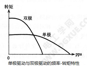 步进电机单极与双极驱动的频率-转矩特性曲线