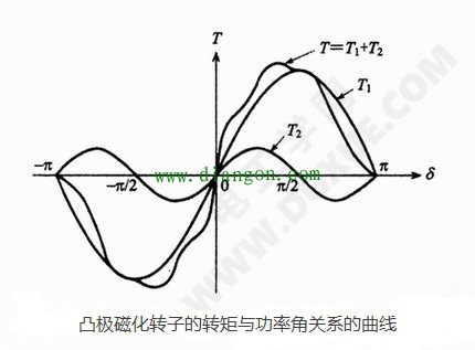 凸极磁化转子的转矩与功率角关系的曲线