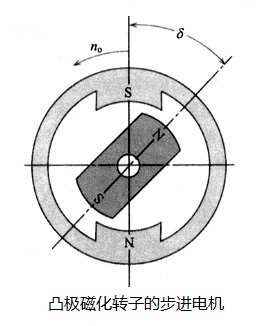 凸极磁化转子步进电机