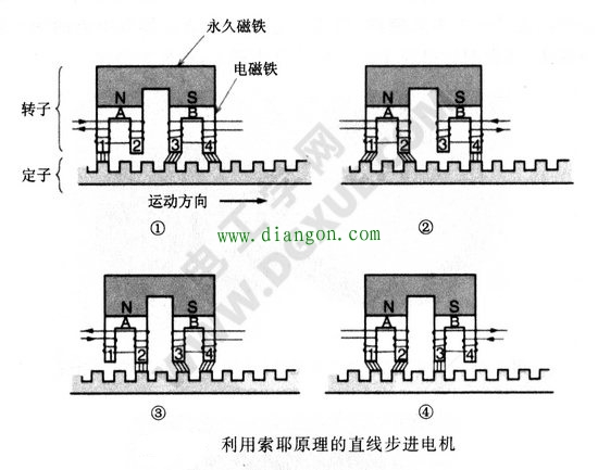 利用索耶原理的直线步进电机工作原理