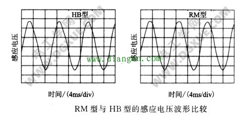 RM型与HB型步进电机的感应电压波形比较