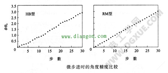 微步进时得角度精度比较