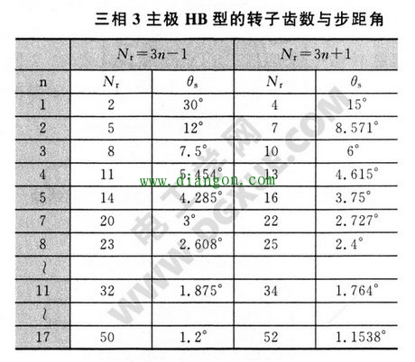 三相3主极HB型步进电机的转子齿数与步距角关系表