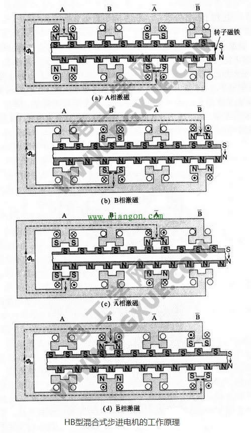 HB型混合式步进电机的工作原理图