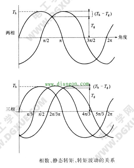 步进电机相数与特性