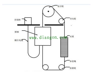 电梯的构造和安全要求