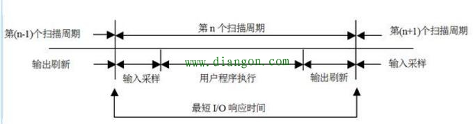 PLC启动后接通一个扫描周期，到底有什么用？