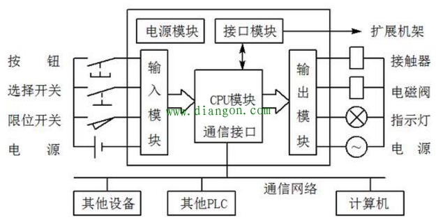 PLC启动后接通一个扫描周期，到底有什么用？