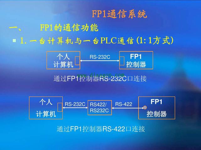 PLC模拟量信号和开关量信号是如何转换的？PLC的FP通讯协议具体是什么意思？