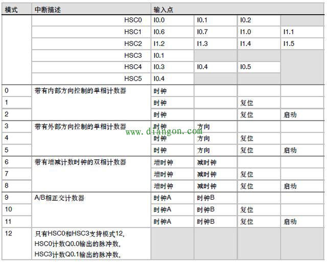 西门子plc计数器指令