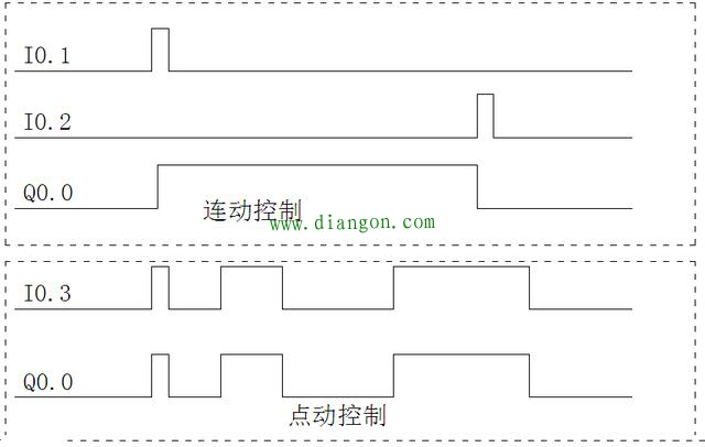 plc编程入门必知：点动/连动的电动机启动停止控制程序