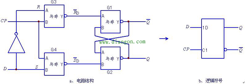 同步D触发器电路结构和逻辑符号