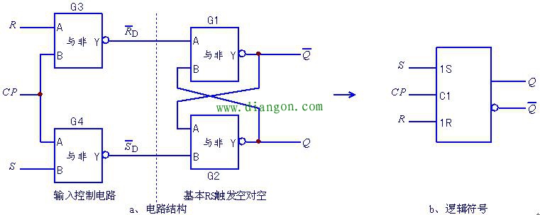 同步RS触发器的电路结构和逻辑符号