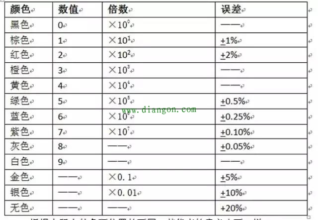 电阻的识别方法