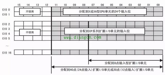 欧姆龙PLC的地址分配