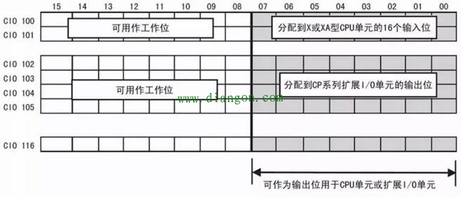 欧姆龙PLC的地址分配