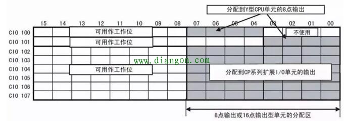 欧姆龙PLC的地址分配