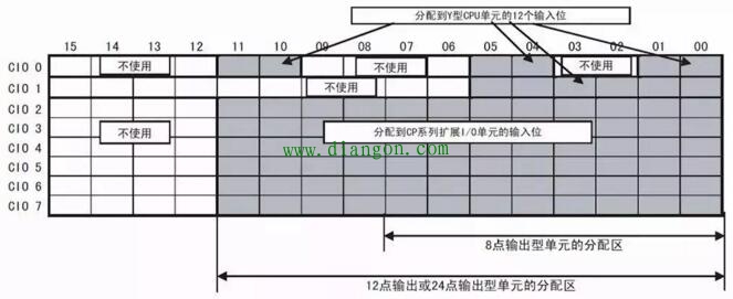 欧姆龙PLC的地址分配