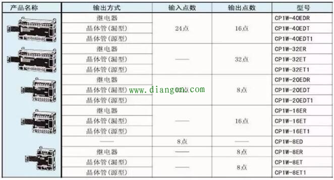 欧姆龙PLC的地址分配